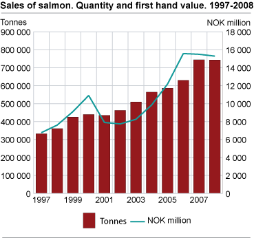 Sales of salmon. Quantity and first hand value. 1997-2008