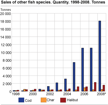 Sales of other fish species. Quantity. 1998-2008. Tonnes