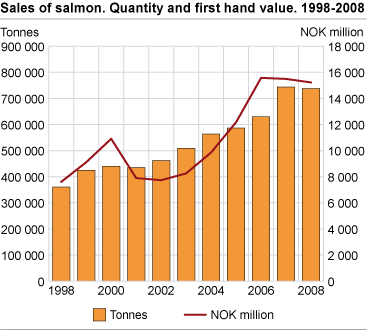Sales of salmon. Quantity and first hand value. 1997-2008 
