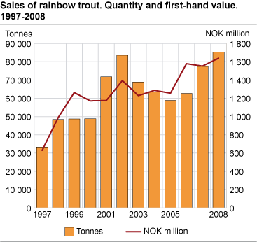 Sales of rainbow trout. Quantity and first-hand value. 1997-2008 