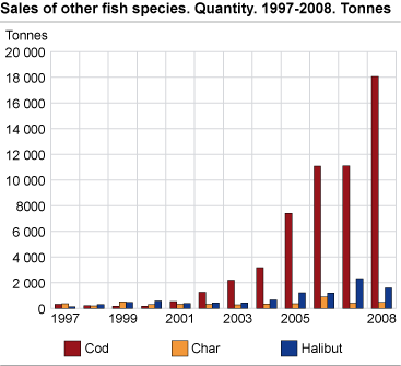 Sales of other fish species. Quantity. 1998-2008 Tonnes