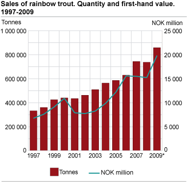 Sales of salmon. Quantity and first hand value. 1997-2009*. 