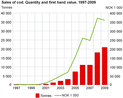 Sales of cod. Quantity and first hand value. 1997-2009