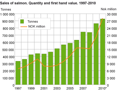 Sales of salmon. Quantity and first hand value. 1997-2010*