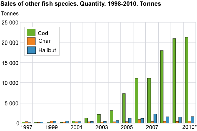 Sales of other fish species. Quantity. 1998-2010. Tonnes