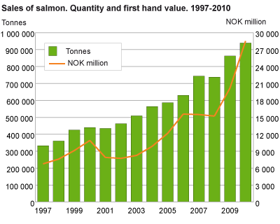 Sales of salmon. Quantity and first hand value. 1997-2010
