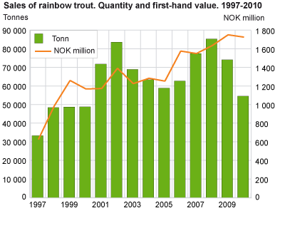 Sales of rainbow trout. Quantity and first hand value. 1997-2010