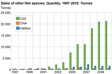 Sales of other species. Quantity. 1997-2010. Tonnes