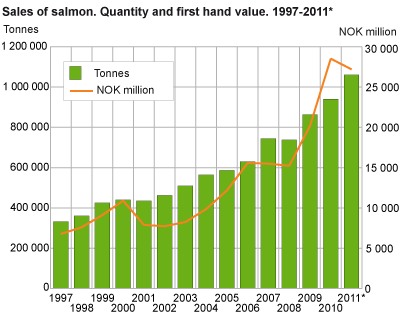 Sales of salmon. Quantity and first hand value. 1997-2011