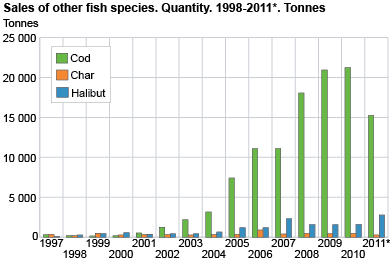 Sales of other fish species. Quantity. 1998-2011. Tonnes