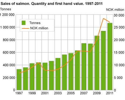 Sales of salmon. Quantity and first hand value. 1997-2011