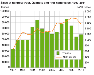 Sales of rainbow trout. Quantity and first-hand value. 1997-2011