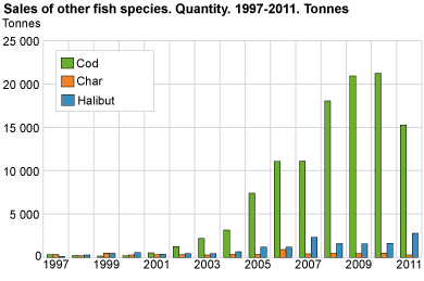 Sales of other fish species. Quantity. 1998-2011. Tonnes