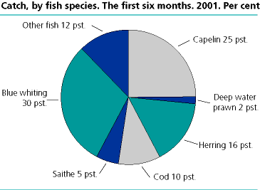  Catch quantity, by fish species.  2001*. Per cent