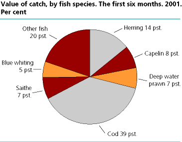  Catch value, by fish species.  2001*. Per cent