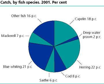  Catch quantity, by fish species.  2001*. Per cent