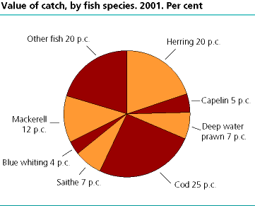  Catch value, by fish species.  2001*. Per cent