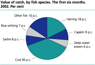 Catch value, by fish species.  2002*. Per cent