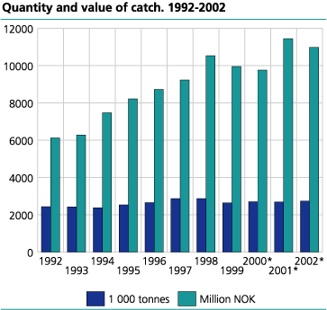 Quantity and value of catch. 1992-2002