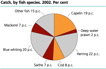 Catch quantity, by fish species.  2002*. Per cent