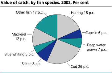 Catch value, by fish species.  2002*. Per cent