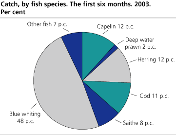 Catch by fish species . The first six months. 2003. Per cent