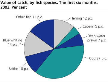 Catch value, by fish species.  2003*. Per cent