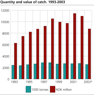 Quantity and value of catch. 1993-2003