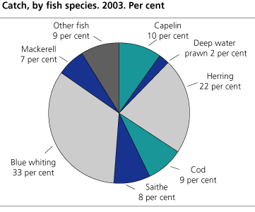 Catch quantity, by fish species.  2003*. Per cent