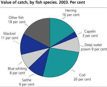 Catch value, by fish species.  2003*. Per cent
