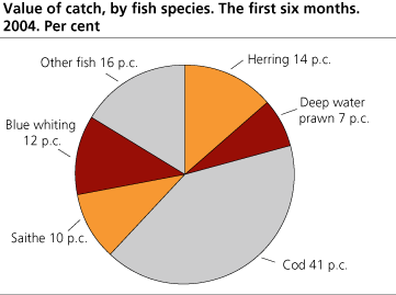 Catch value, by fish species. 2004*. Per cent