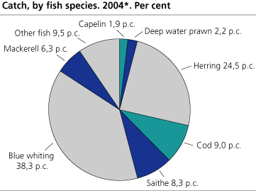 Catch quantity, by fish species.  2004*. Per cent