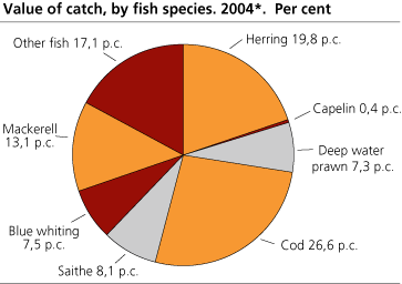 Catch value, by fish species.  2004*. Per cent