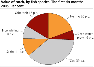 Catch value, by fish species. 2005*. Per cent