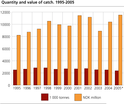 Quantity and value of catch. 1995 - 2005