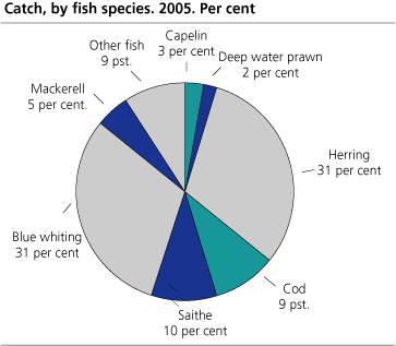 Catch quantity, by fish species.  2005*. Per cent