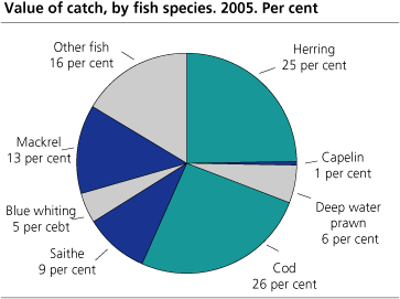 Catch value, by fish species.  2005*. Per cent