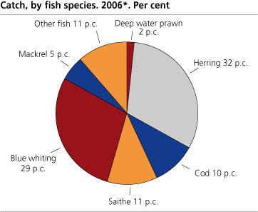 Catch quantity, by fish species.  2006. Per cent