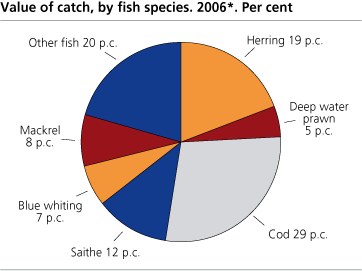 Catch value, by fish species.  2006. Per cent