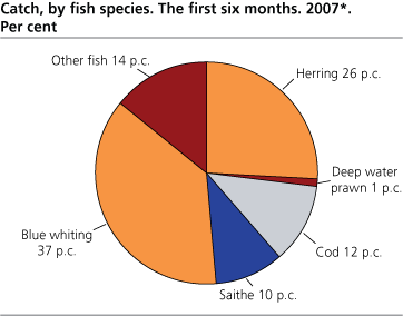 Catch, by fish species. The first six months. 2007*. Per cent