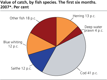 Value of catch, by fish species. The first six months. 2007*. Per cent
