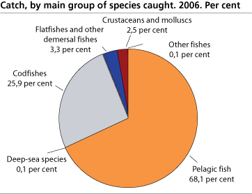 Catch, by main group of fish species caught. 2006. Per cent