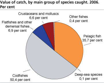 Value of catch, by main group of fish species caught.  2006. Per cent