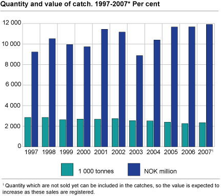 Quantity and value of catch. 1997 - 2007*