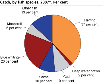 Catch quantity, by fish species.  2007*. Per cent