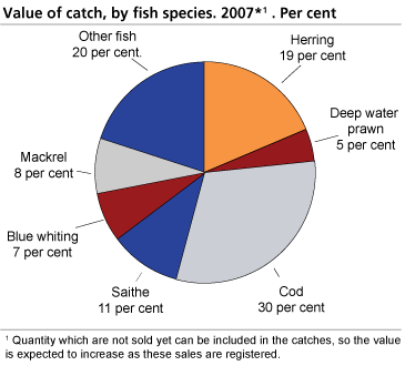 Catch value, by fish species.  2007*. Per cent