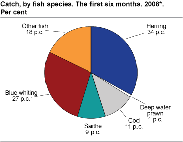 Catch, by fish species. The first six months. 2008*. Per cent