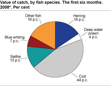 Value of catch, by fish species. The first six months. 2008*. Per cent