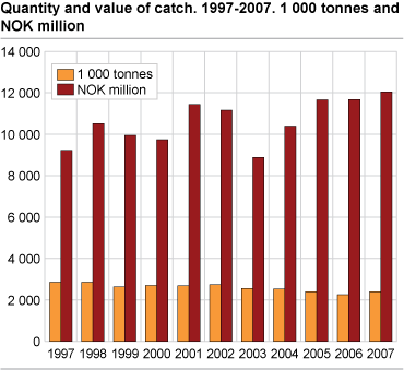 Quantity and value of catch. 1997-2007