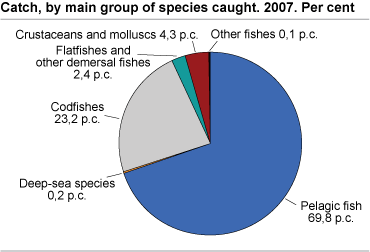 Catch, by main group of fish species caught. 2007. Per cent